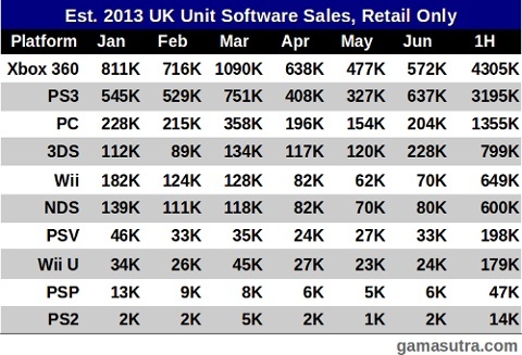 Image for Nintendo Wii U Sales Still Sluggish in the UK, Eclipsed by Wii and DS