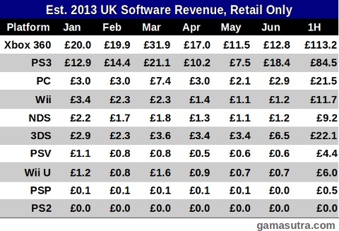 Image for Nintendo Wii U Sales Still Sluggish in the UK, Eclipsed by Wii and DS