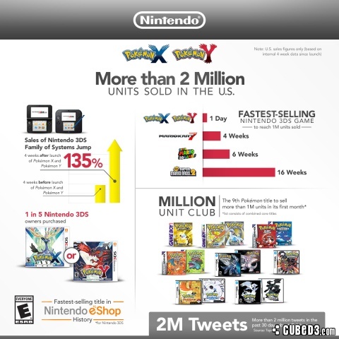 Image for Pokémon X and Y are Fastest 3DS Million Seller