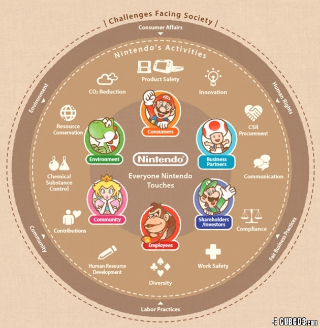 Image for Nintendo Outlines 2014 Corporate Social Responsibility