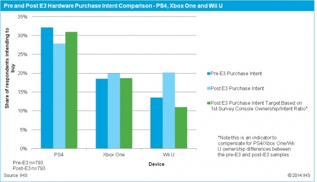 Image for Nintendo Wii U Purchase Intent Increases 50% Post E3