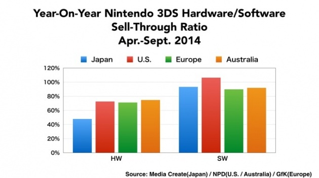 Image for Nintendo 3DS Sales Top 50 Million Units