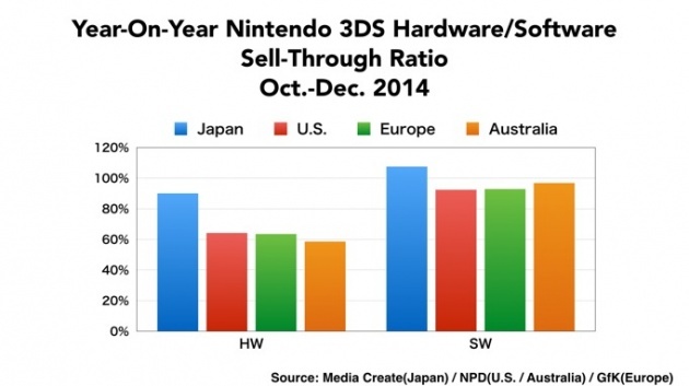 Image for Nintendo 3DS Sales Top 50 Million Units