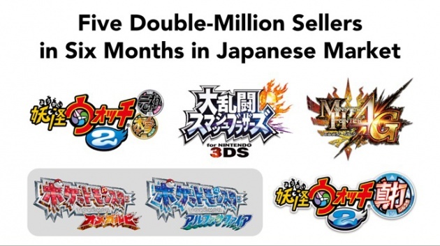 Image for Nintendo 3DS Sales Top 50 Million Units