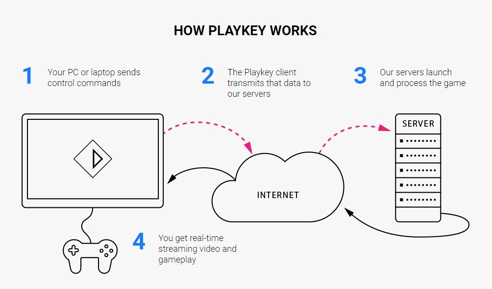 Image for Tech Up! How Playkey Game Streaming Works